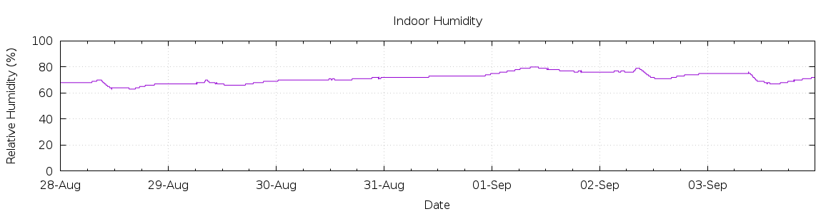 [7-day Humidity]