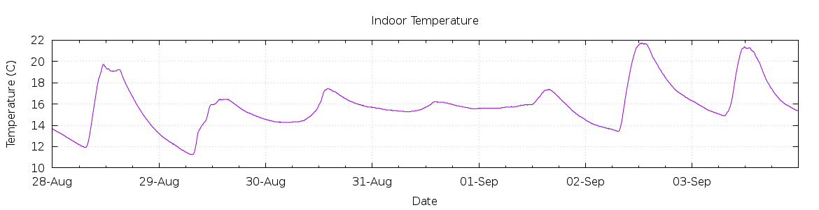 [7-day Indoor Temperature]