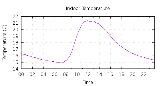 [1-day Indoor Temperature]