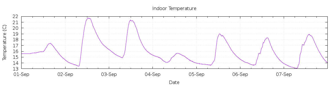 [7-day Indoor Temperature]