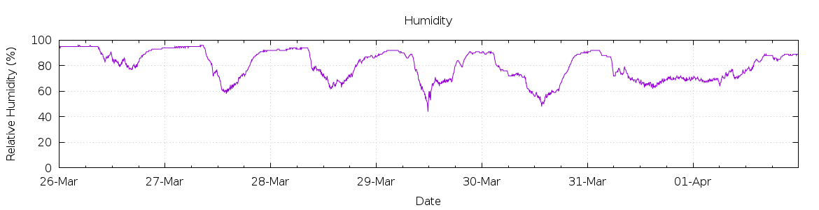 [7-day Humidity]