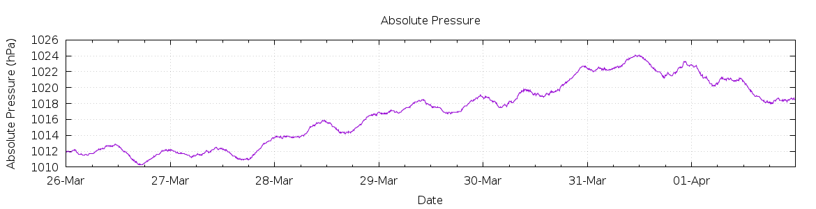 [7-day Pressure]