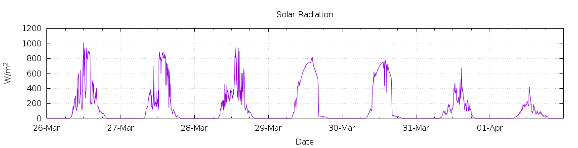 [7-day Solar Radiation]