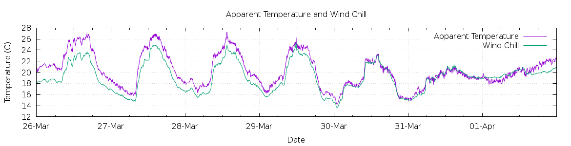 [7-day Apparent Temperature and Wind Chill]