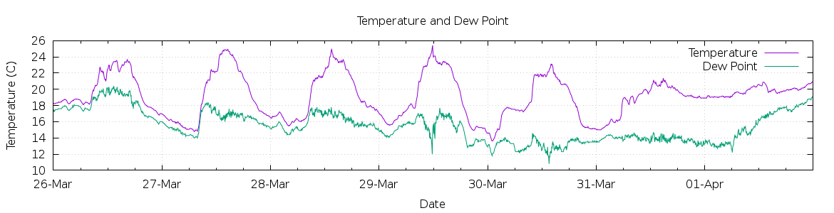 [7-day Temperature and Dew Point]