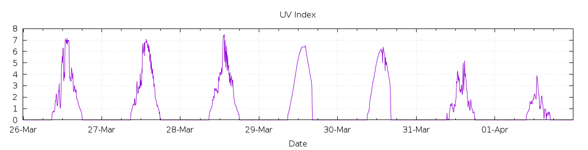 [7-day UV index]