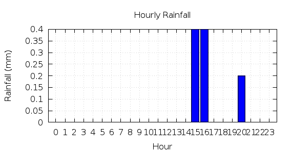 [1-day hourly rainfall]