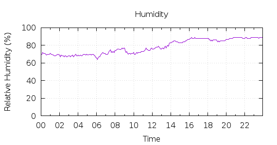 [1-day Humidity]