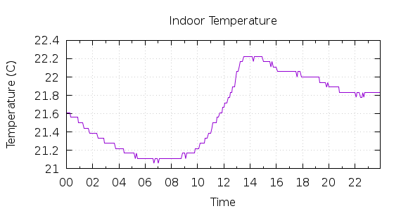 [1-day Indoor Temperature]