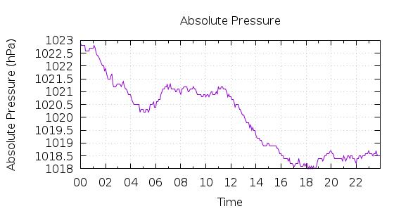 [1-day Pressure]