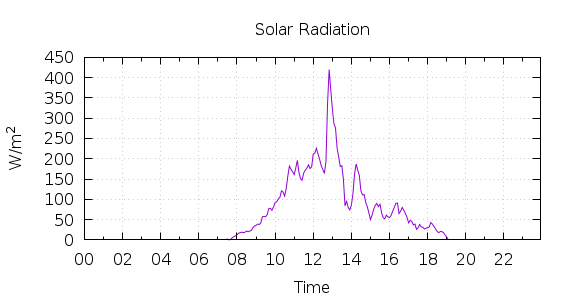 [1-day Solar Radiation]