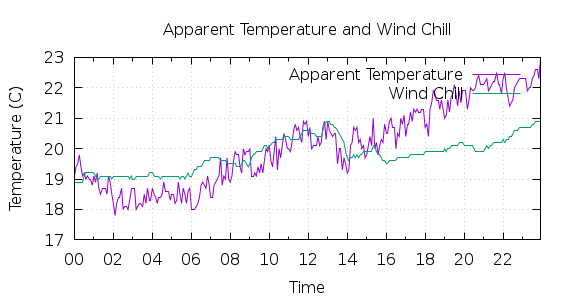 [1-day Apparent Temperature and Wind Chill]