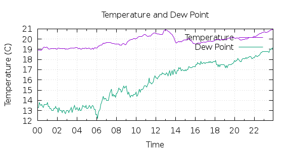 [1-day Temperature and Dew Point]