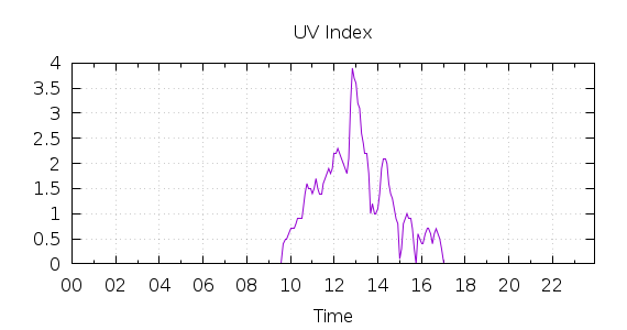 [1-day UV index]