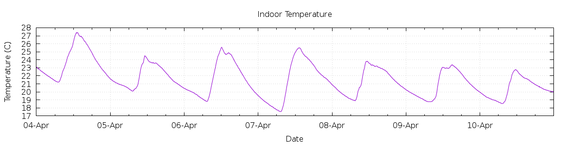 [7-day Indoor Temperature]