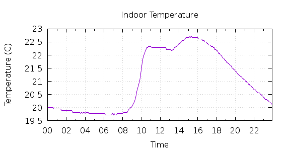 [1-day Indoor Temperature]