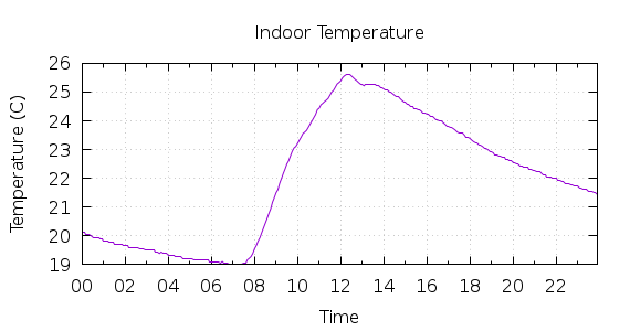 [1-day Indoor Temperature]