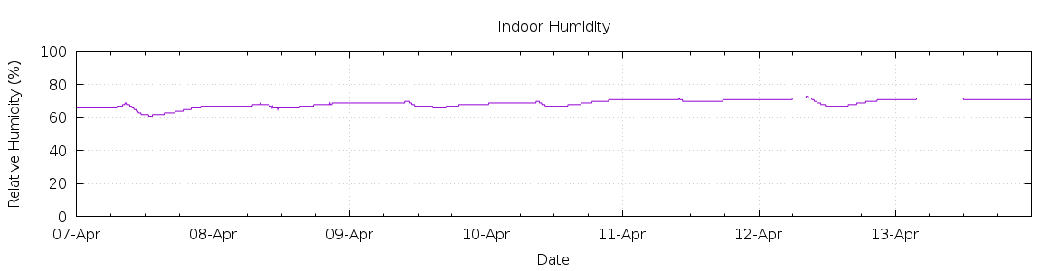 [7-day Humidity]