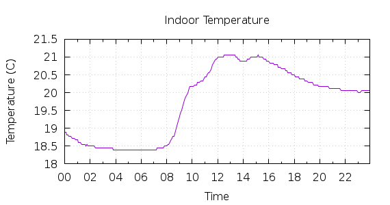 [1-day Indoor Temperature]