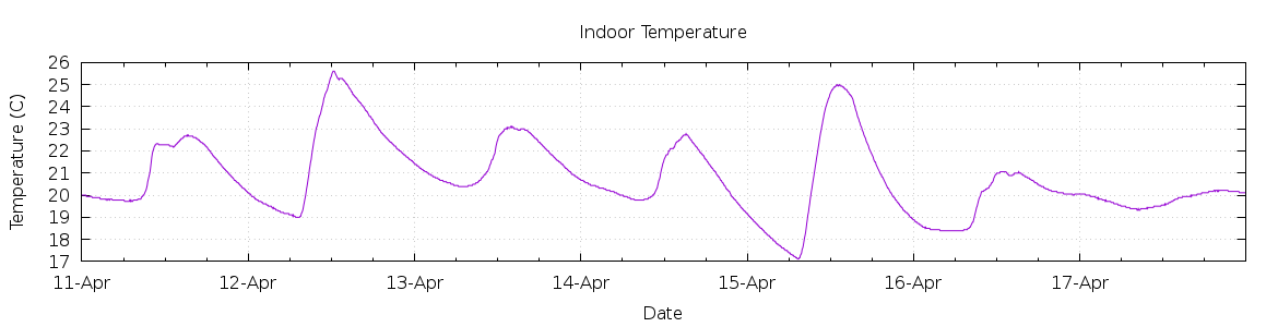 [7-day Indoor Temperature]