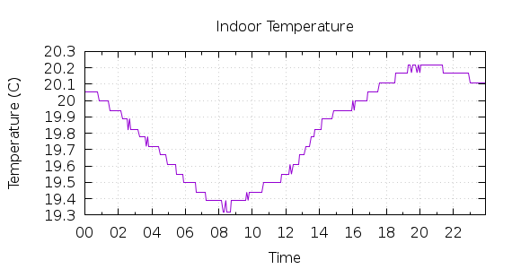 [1-day Indoor Temperature]