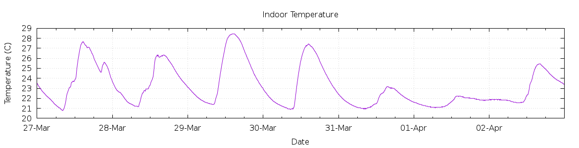 [7-day Indoor Temperature]