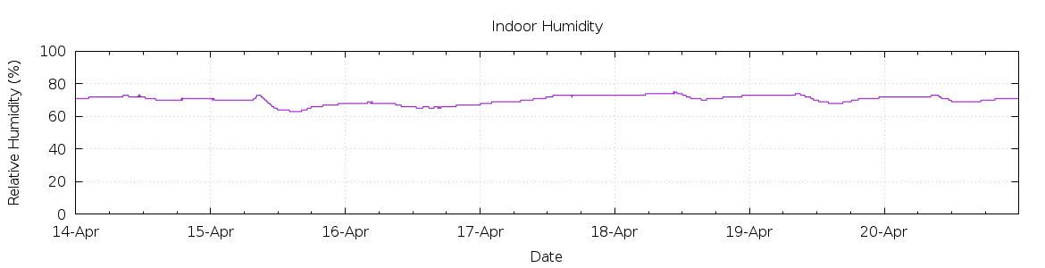 [7-day Humidity]