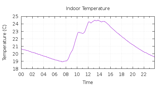 [1-day Indoor Temperature]