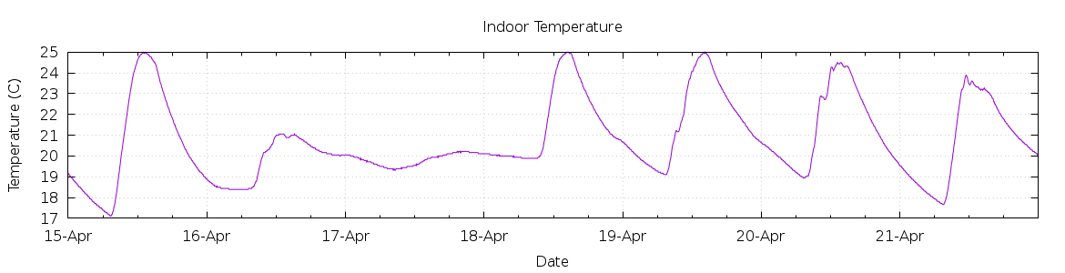 [7-day Indoor Temperature]