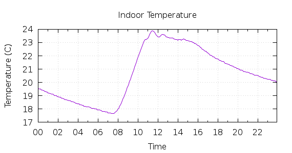 [1-day Indoor Temperature]