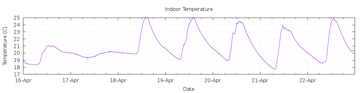 [7-day Indoor Temperature]