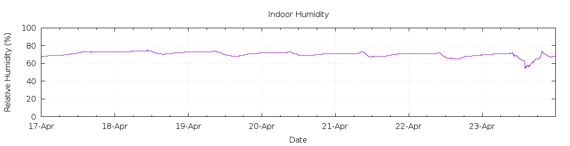 [7-day Humidity]