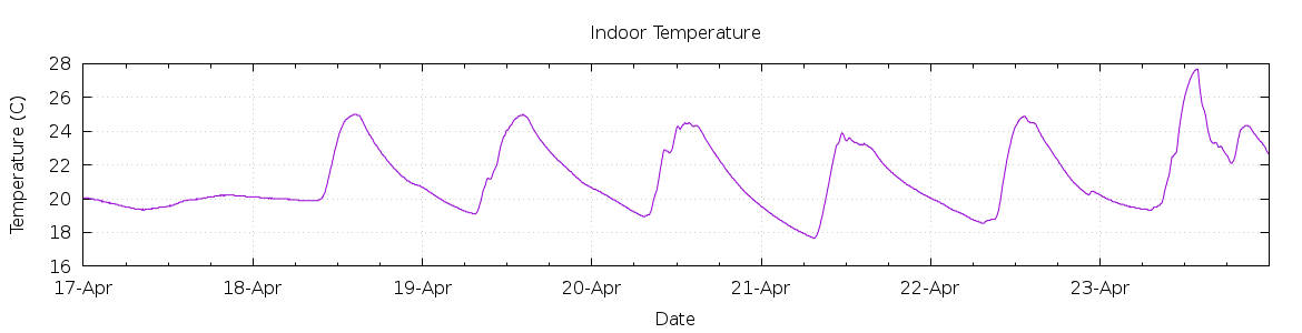 [7-day Indoor Temperature]