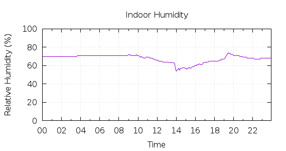 [1-day Humidity]