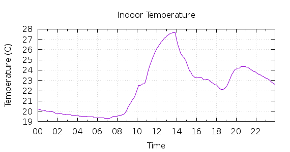 [1-day Indoor Temperature]