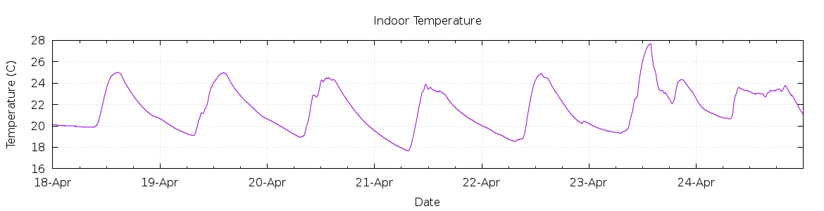 [7-day Indoor Temperature]