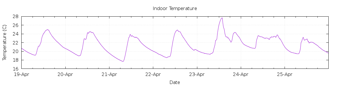 [7-day Indoor Temperature]