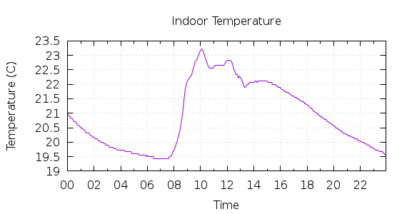 [1-day Indoor Temperature]