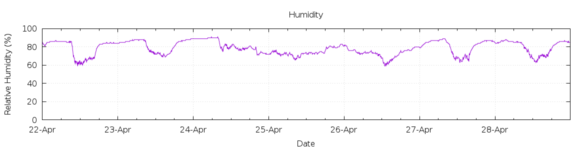 [7-day Humidity]