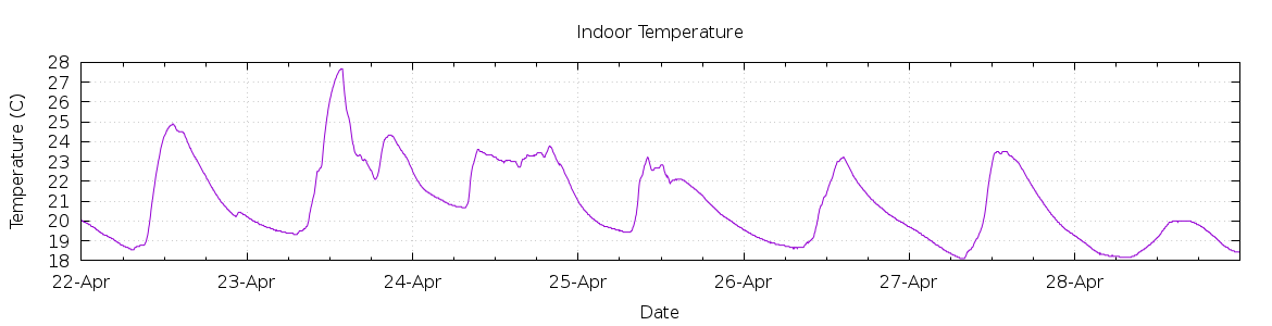 [7-day Indoor Temperature]