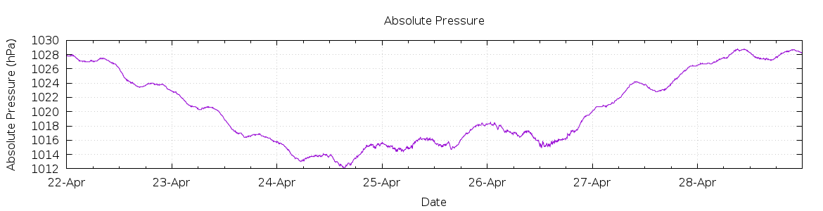 [7-day Pressure]