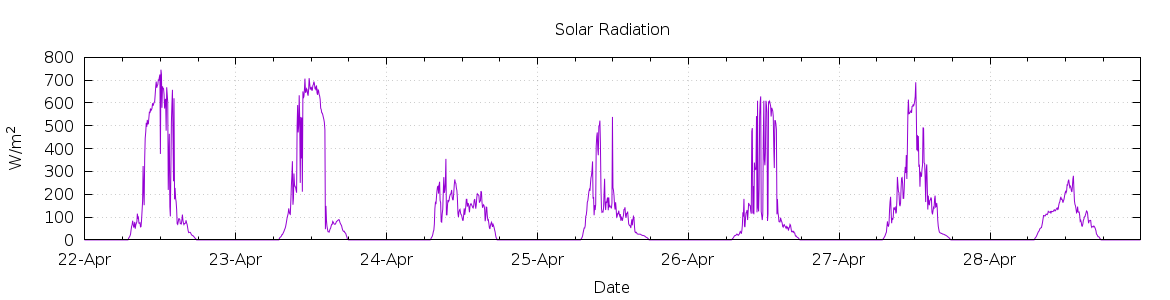 [7-day Solar Radiation]