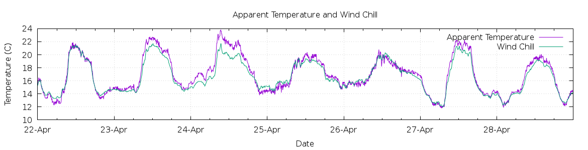 [7-day Apparent Temperature and Wind Chill]