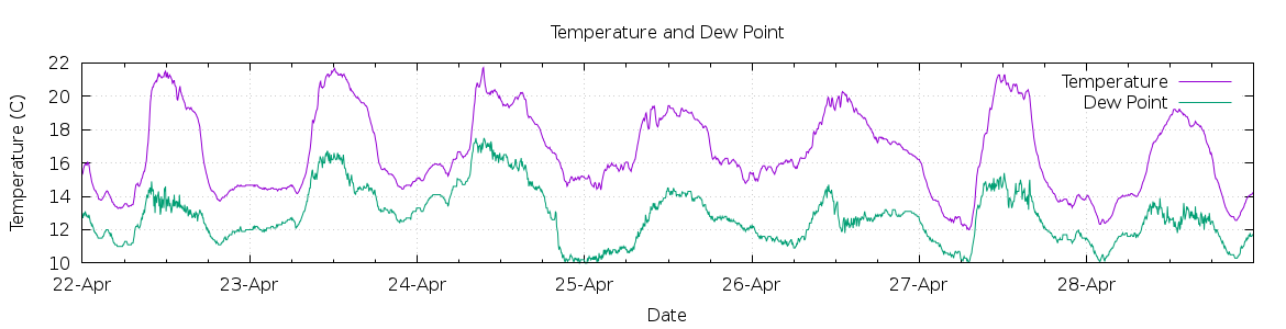 [7-day Temperature and Dew Point]