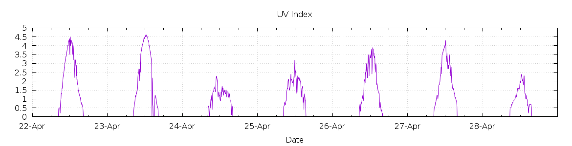 [7-day UV index]