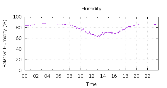 [1-day Humidity]