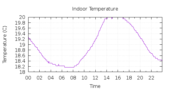 [1-day Indoor Temperature]