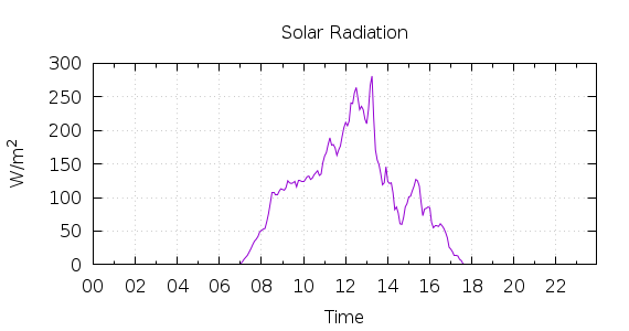 [1-day Solar Radiation]