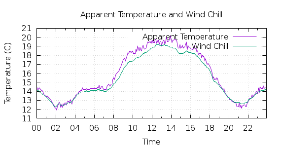 [1-day Apparent Temperature and Wind Chill]