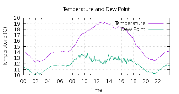 [1-day Temperature and Dew Point]